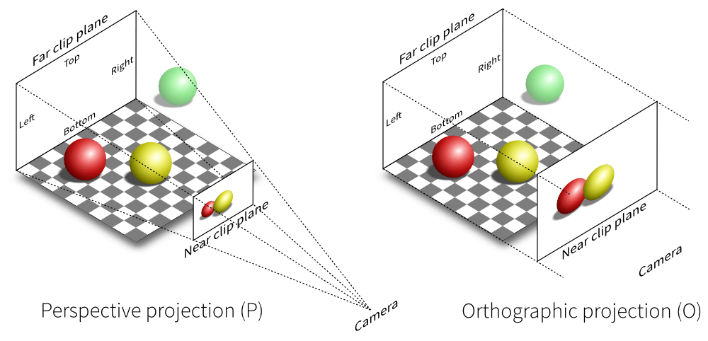 Difference in perspective projection and orthographic projection. The near clip plane appears smaller in the perspective projective than in the orthographic projection.