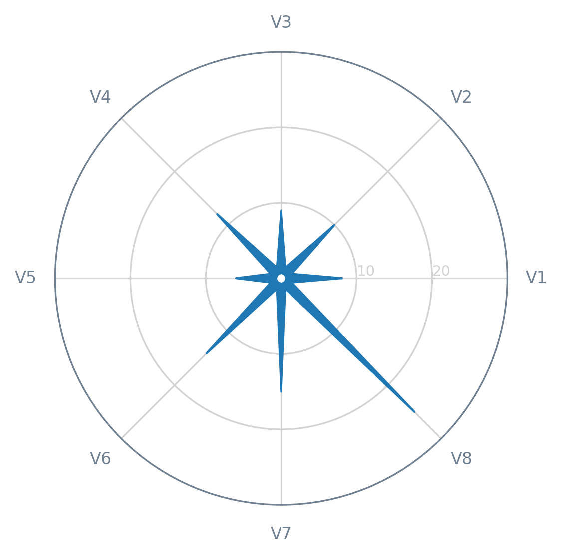 Example of a stellar chart